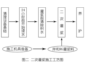 疏附灌浆料施工工艺—文字完整版